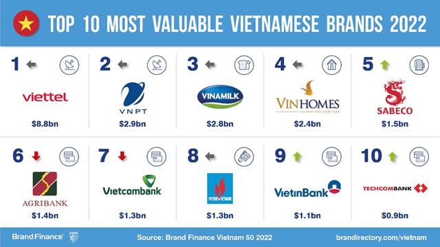 Giá trị thương hiệu Việt tăng mạnh trong đại dịch - Ảnh 1.