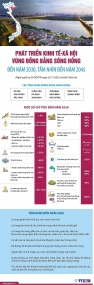 [Infographics] Phát triển kinh tế-xã hội vùng đồng bằng Sông Hồng