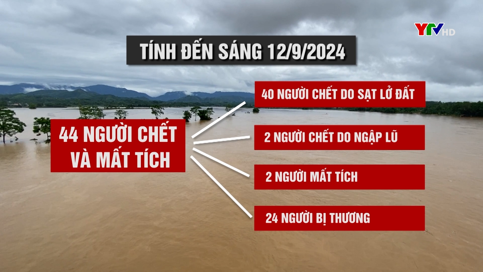 Yên Bái tiếp tục ghi nhận thiệt hại do bão số 3