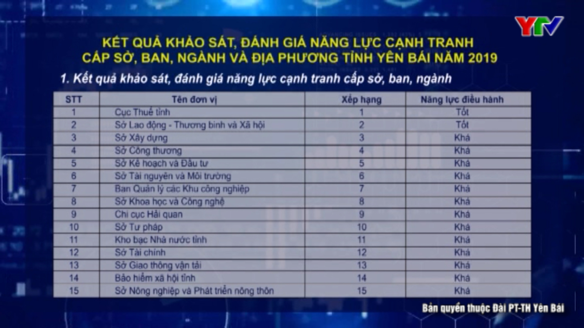 Yên Bái công bố kết quả khảo sát, đánh giá năng lực cạnh tranh cấp sở, ban, ngành và địa phương năm 2019