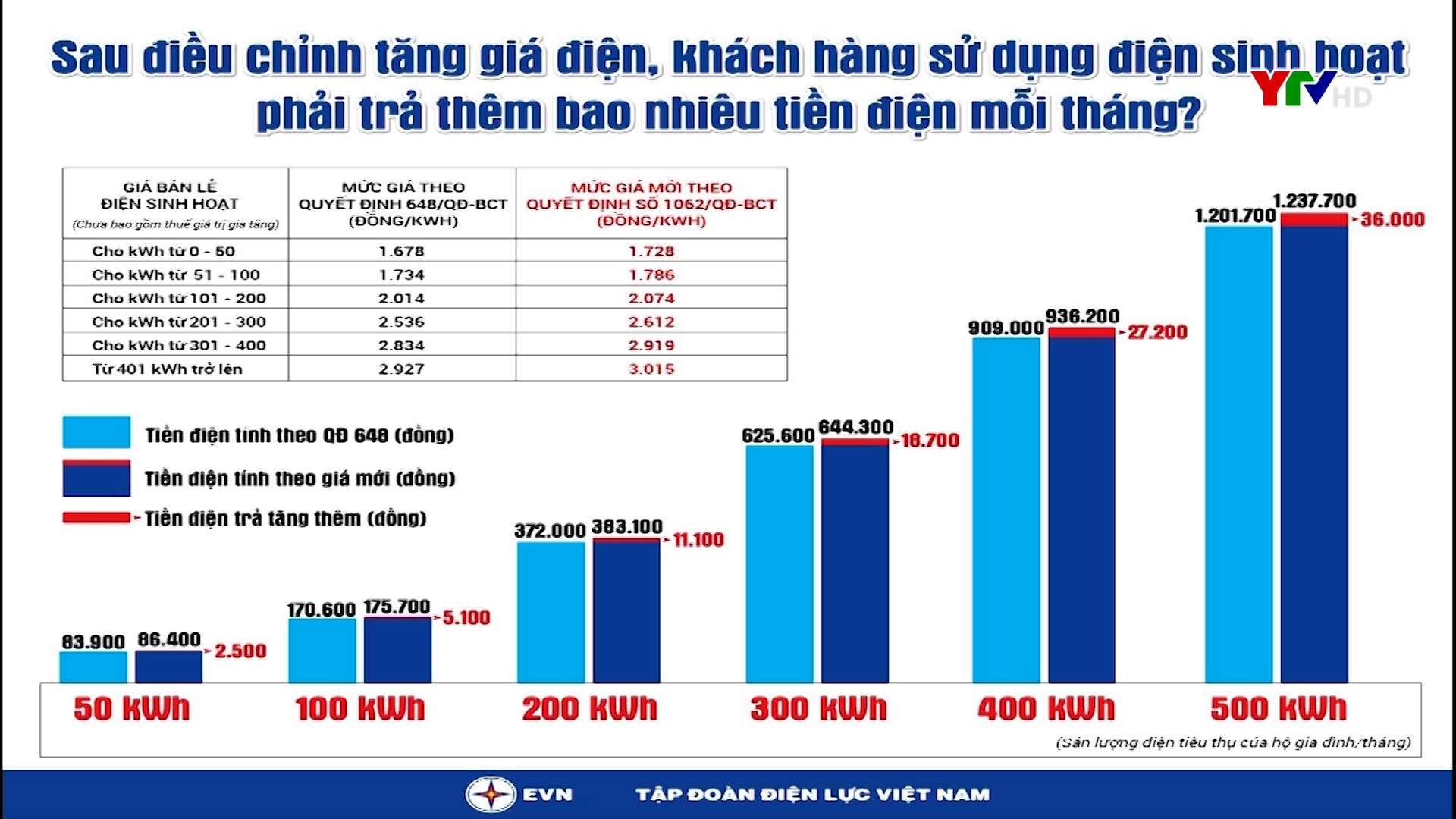 Tăng giá bán lẻ điện bình quân lên hơn 3%