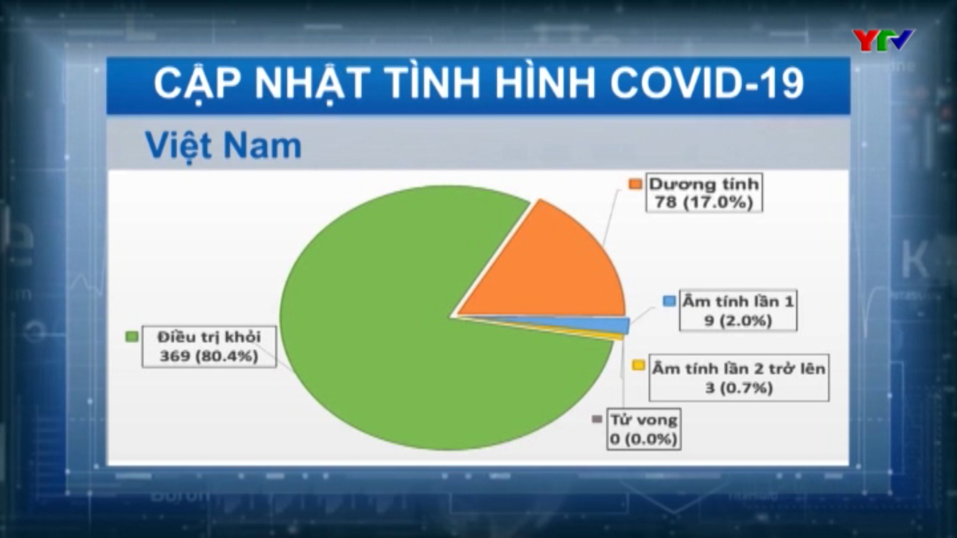 Việt Nam ghi nhận thêm 9 ca nhiễm mới COVID - 19