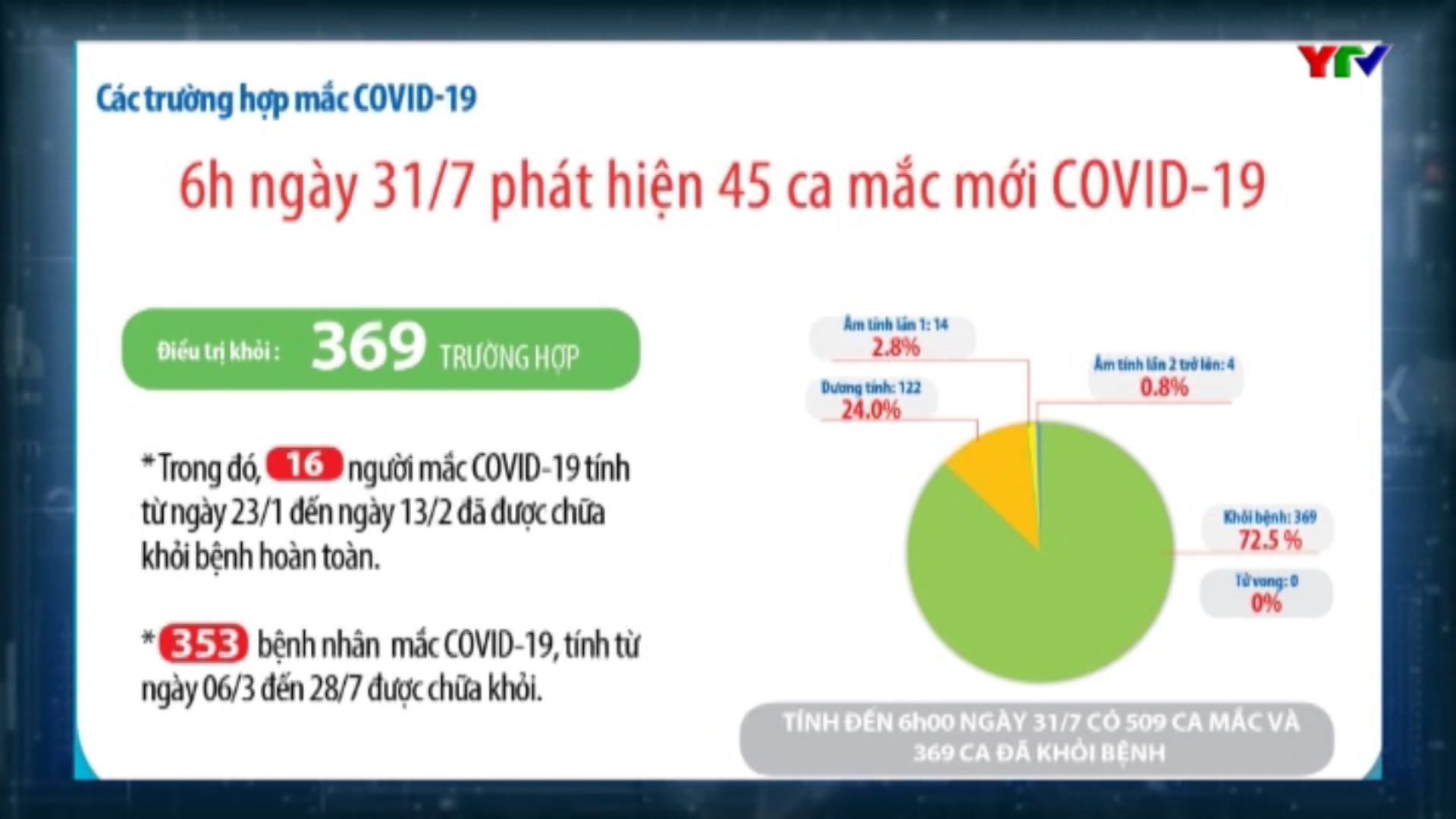 Việt Nam ghi nhận thêm 45 ca mắc mới COVID - 19