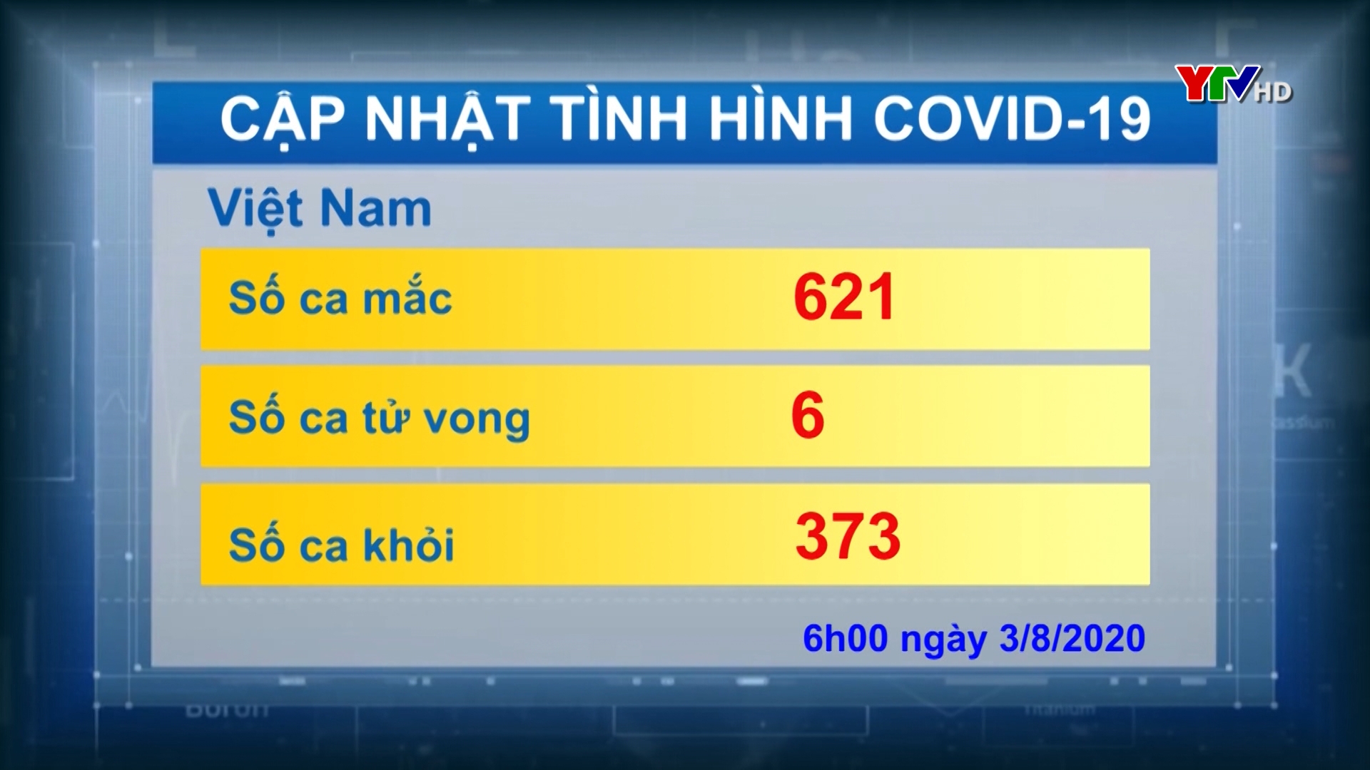 Việt Nam ghi nhận tổng số 621 ca nhiễm mới COVID - 19, có 6 trường hợp tử vong