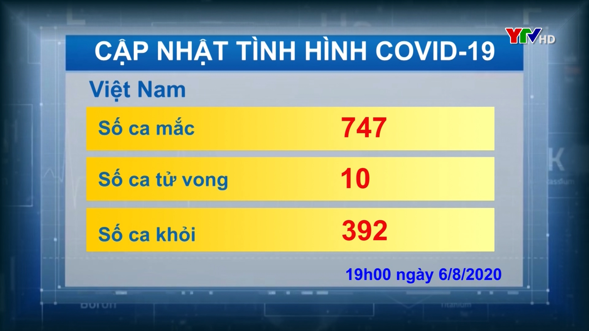 Số người nhiễm COVID- 19 ở Việt Nam tăng lên 747 ca, đã có 10 người tử vong