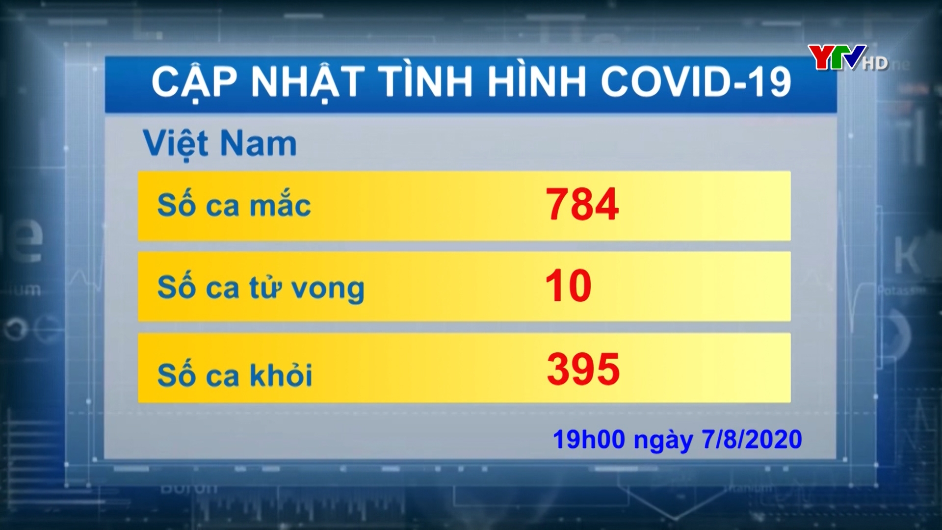 Việt Nam ghi nhận tổng số 784 ca nhiễm COVID - 19