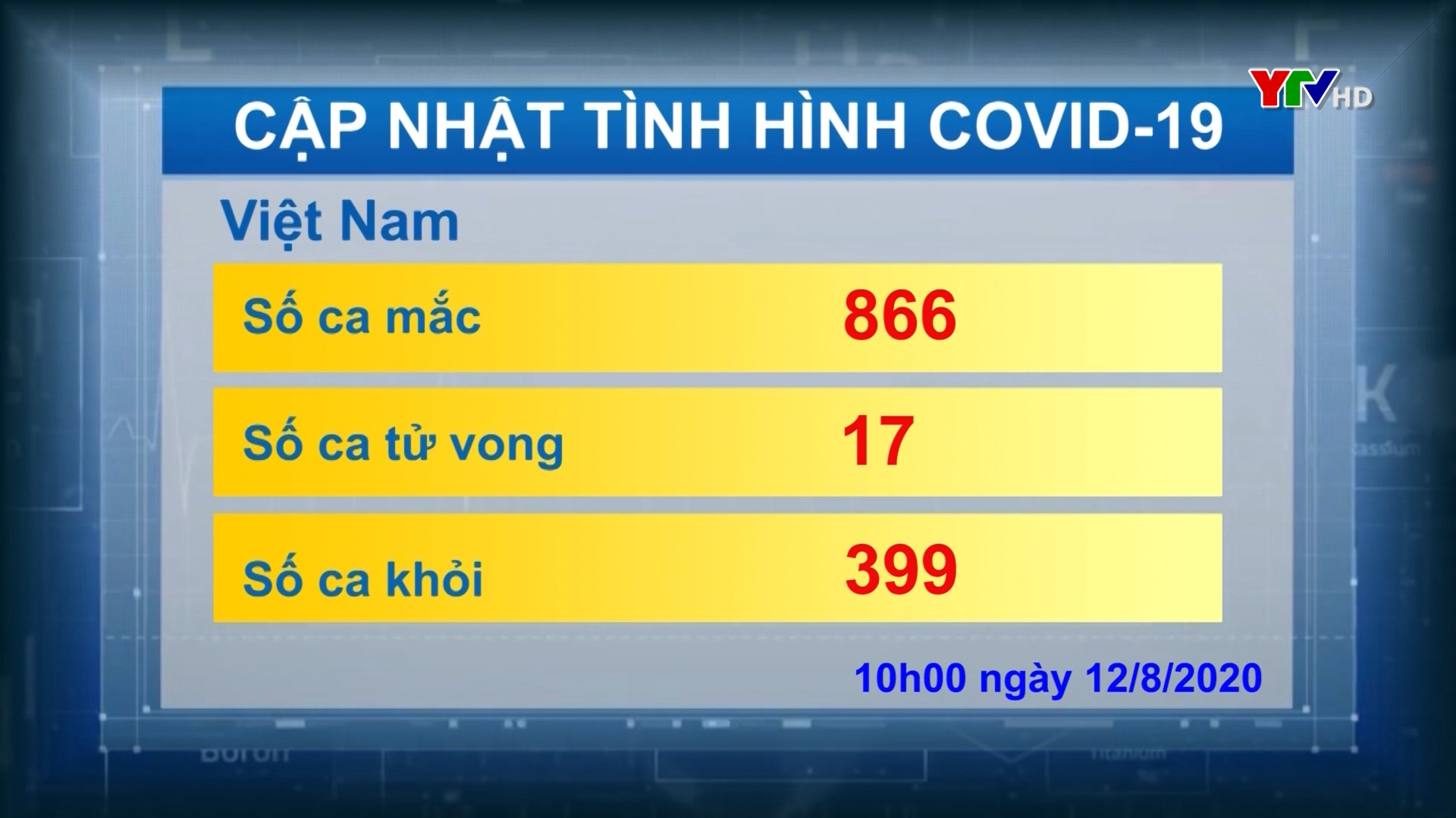 Việt Nam ghi nhận thêm 3 ca mắc mới và 1 ca tử vong do COVID - 19