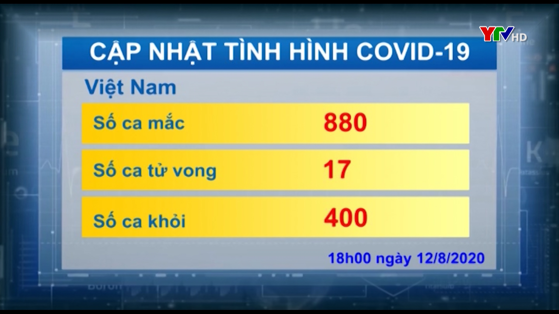 Số ca nhiễm COVID - 19 ở Việt Nam tăng lên 880 ca, có 17 người tử vong