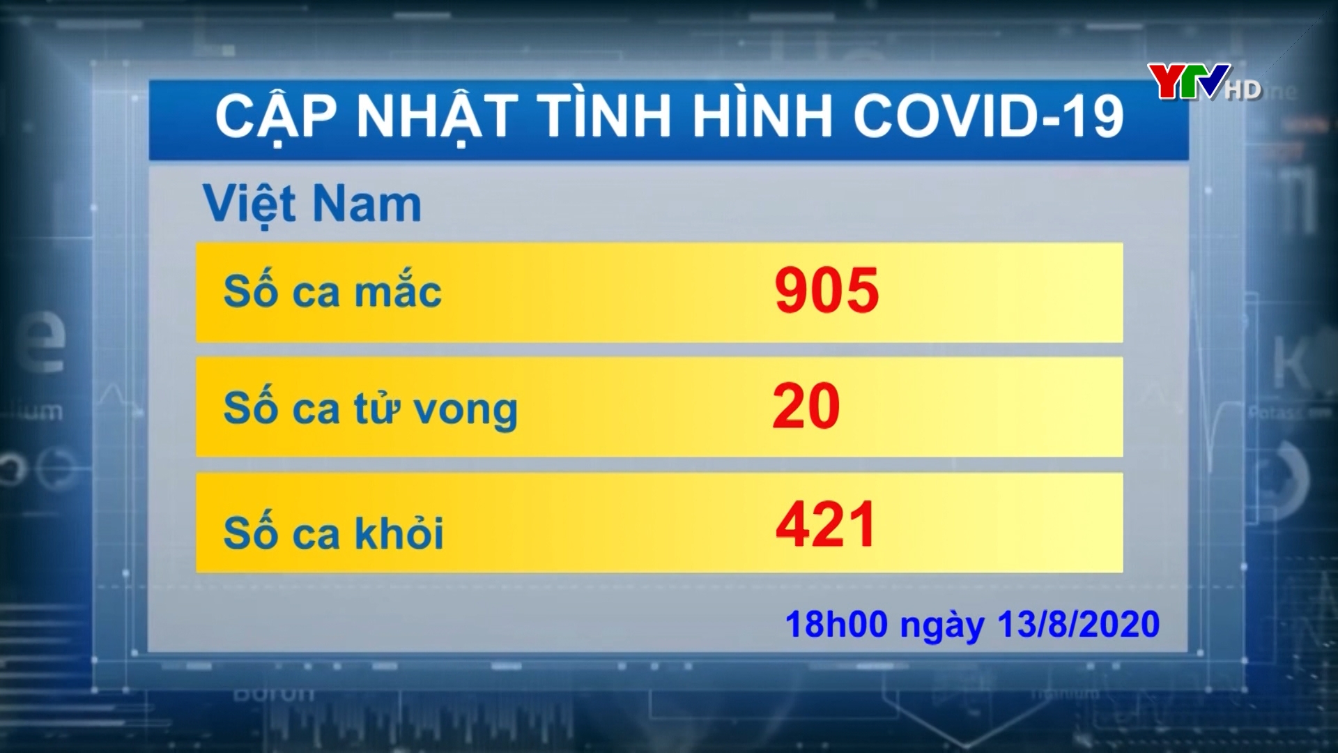 Số người nhiễm COVID - 19 ở Việt Nam tăng lên 905 người
