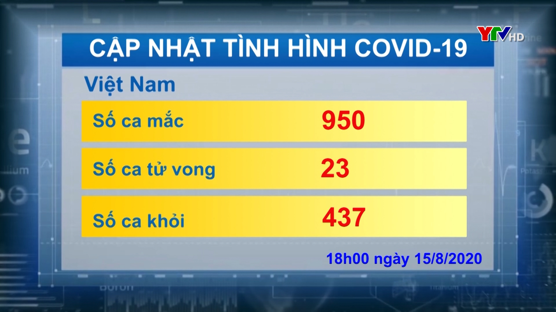 Số ca mắc COVID – 19 ở Việt Nam tăng lên 950 ca