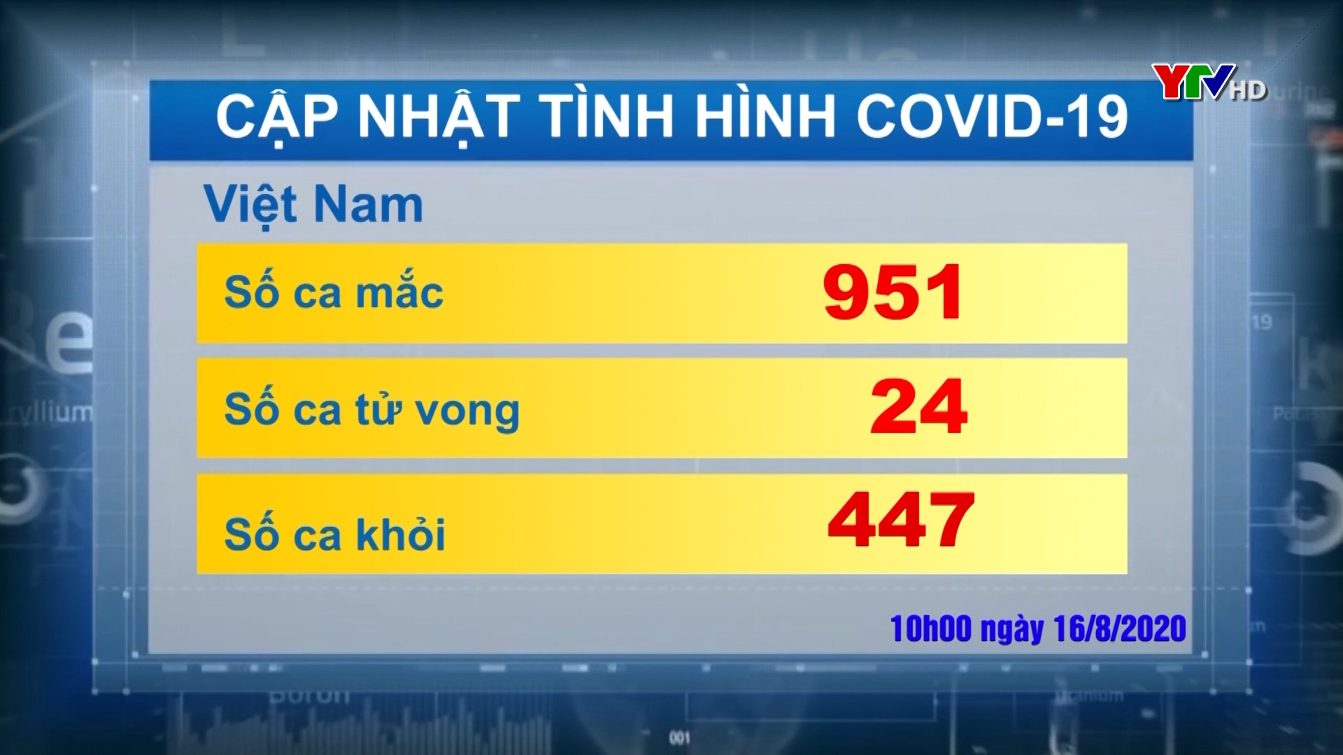 Sáng nay Việt Nam ghi nhận thêm 1 ca mắc mới và 1 ca tử vong do COVID - 19