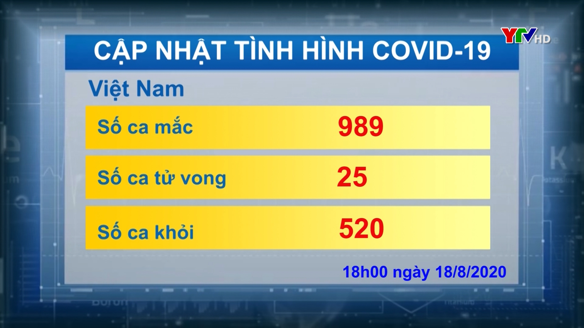 Số người nhiễm COVID - 19 ở Việt Nam tăng lên 989 ca