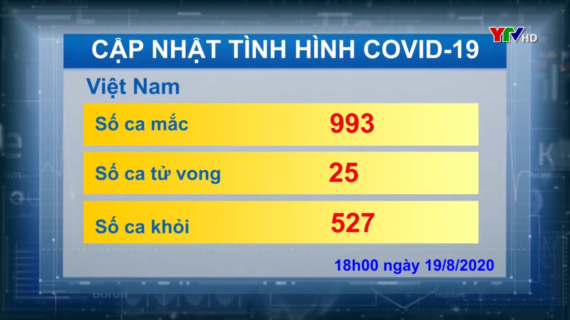 Việt Nam ghi nhận tổng số 993 ca nhiễm COVID - 19