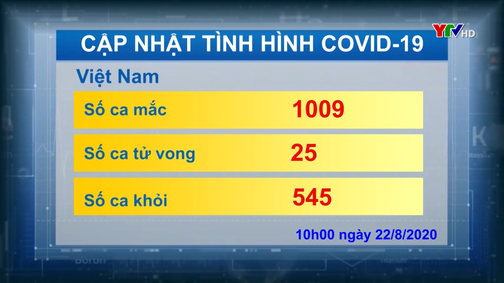 Sáng nay Việt Nam không ghi nhận ca mắc mới COVID - 19
