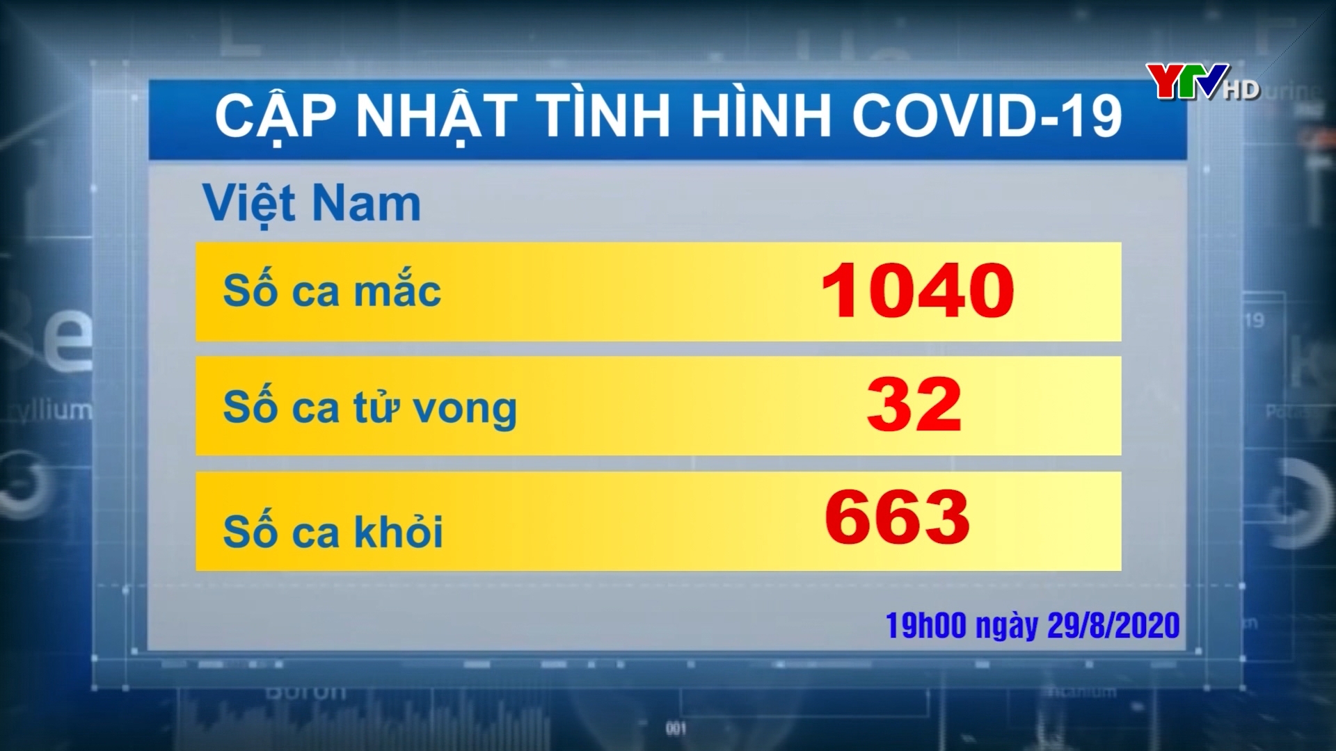 Số ca nhiễm COVID - 19 ở Việt Nam tăng lên 1040 trường hợp