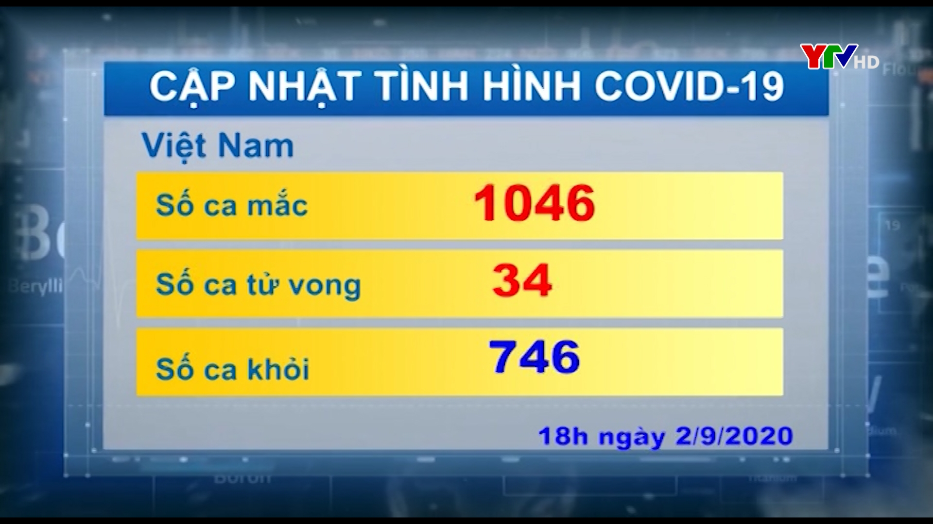 Việt Nam ghi nhận tổng số 1046 ca nhiễm COVID - 19