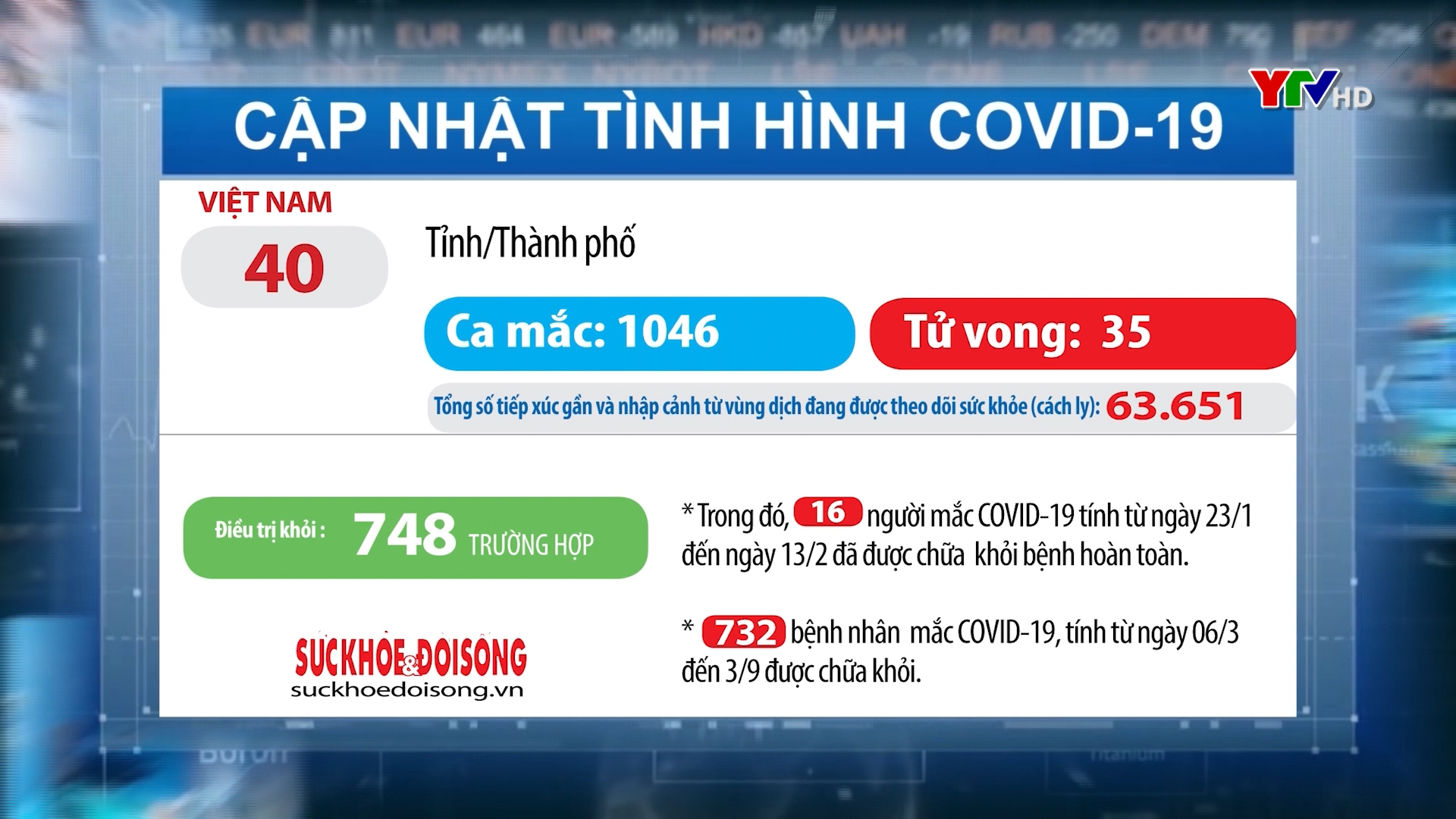 Hôm nay Việt Nam không ghi nhận ca nhiễm COVID - 19 mới, thêm 1 ca tử vong