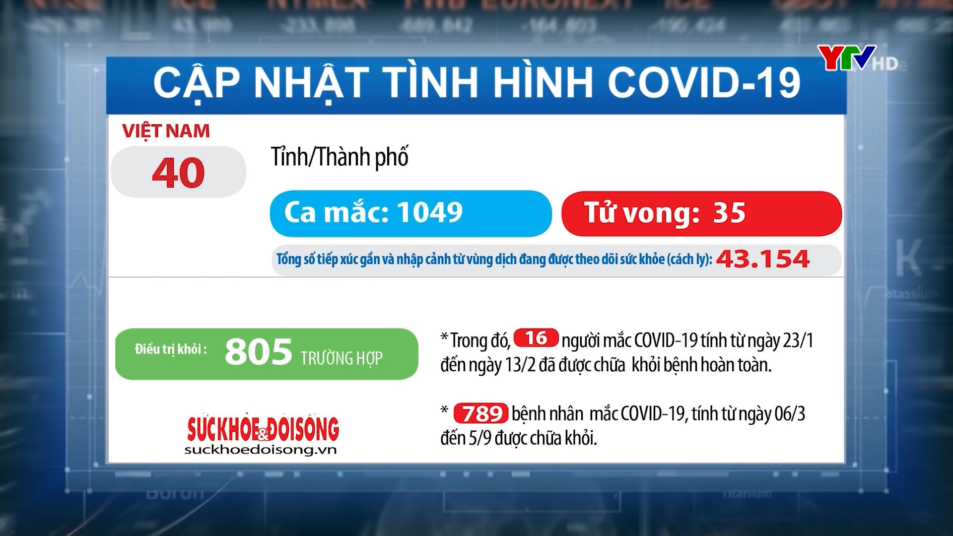 Hôm nay Việt Nam không có ca nhiễm mới COVID - 19