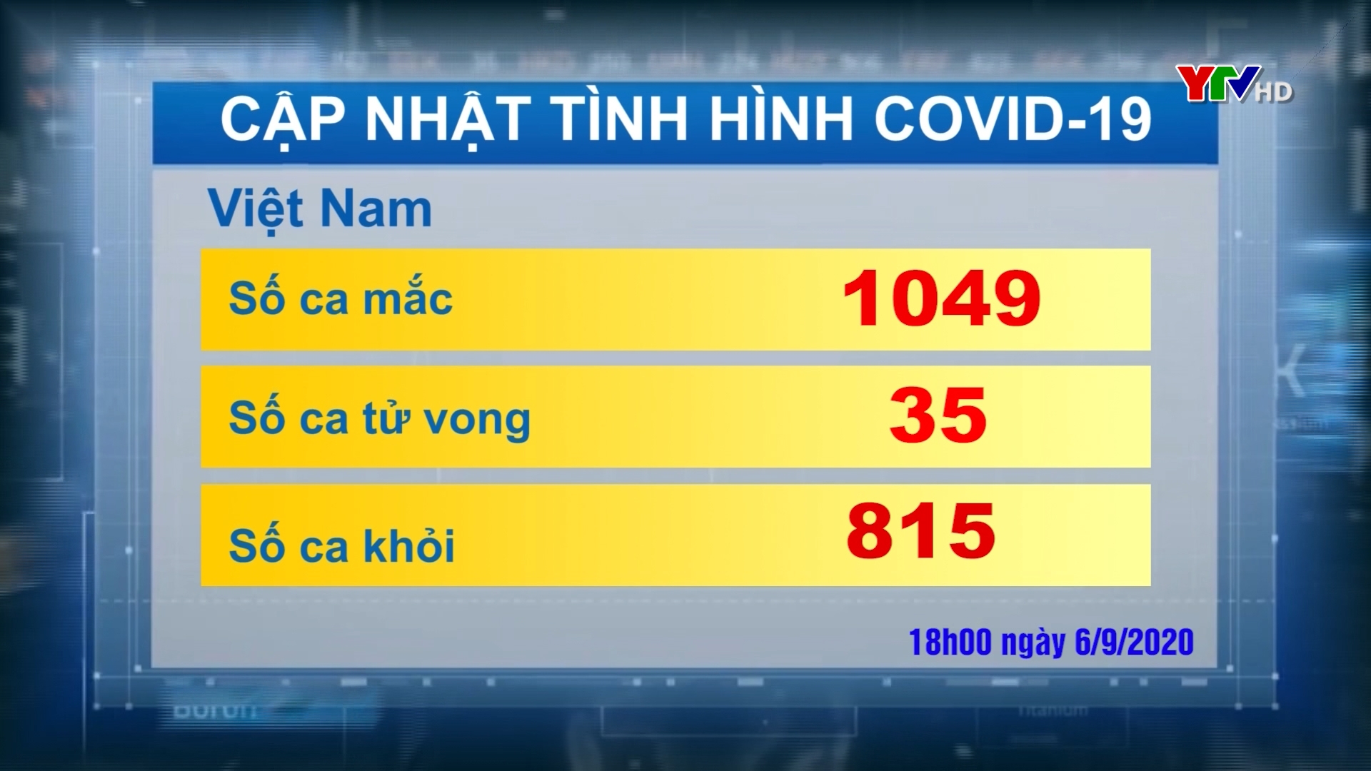 Hôm nay Việt Nam không ghi nhận ca nhiễm mới COVID - 19