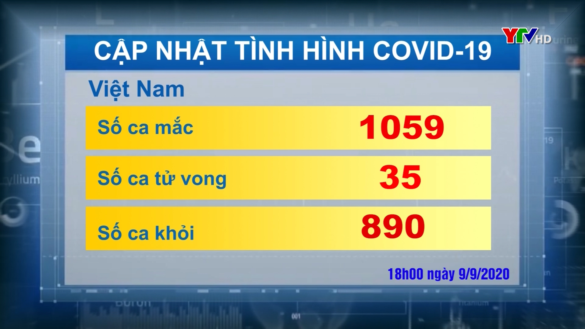 Tổng số ca nhiễm COVID - 19 ở Việt Nam là 1059 trường hợp