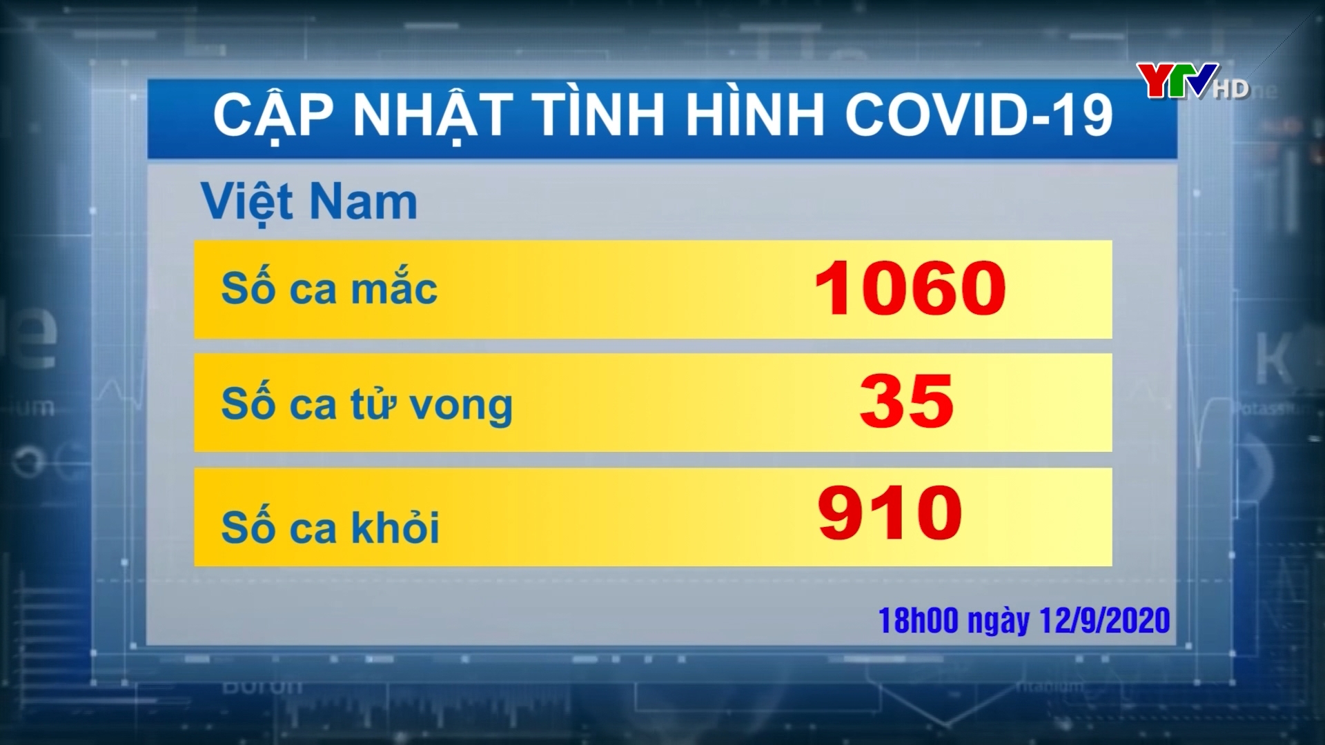 Số ca nhiễm COVID - 19 ở Việt Nam là 1060 trường hợp